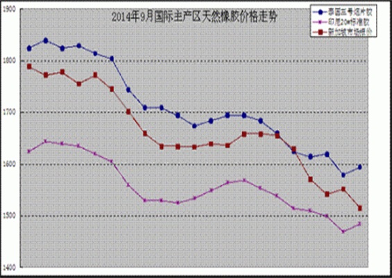 2014年橡胶价值将走向何方？